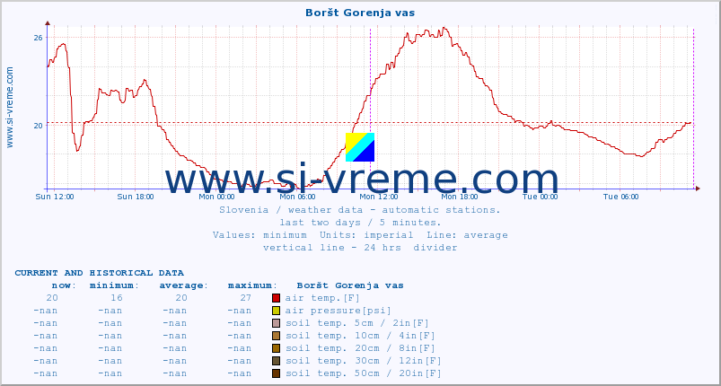  :: Boršt Gorenja vas :: air temp. | humi- dity | wind dir. | wind speed | wind gusts | air pressure | precipi- tation | sun strength | soil temp. 5cm / 2in | soil temp. 10cm / 4in | soil temp. 20cm / 8in | soil temp. 30cm / 12in | soil temp. 50cm / 20in :: last two days / 5 minutes.