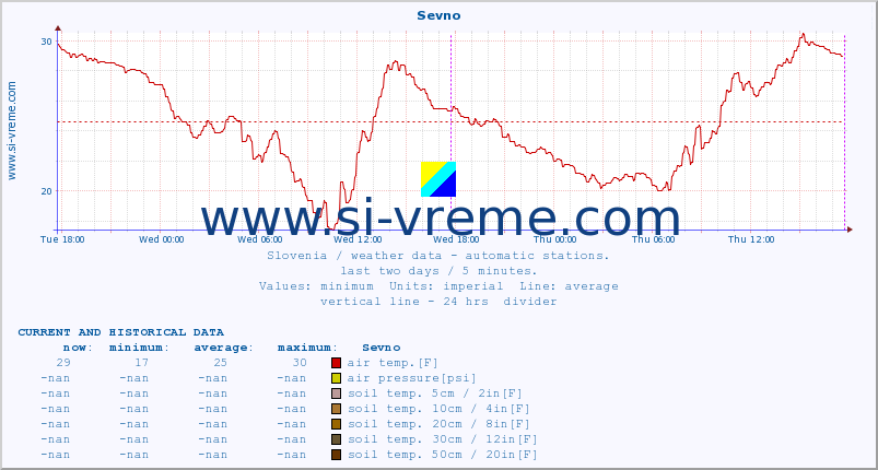  :: Sevno :: air temp. | humi- dity | wind dir. | wind speed | wind gusts | air pressure | precipi- tation | sun strength | soil temp. 5cm / 2in | soil temp. 10cm / 4in | soil temp. 20cm / 8in | soil temp. 30cm / 12in | soil temp. 50cm / 20in :: last two days / 5 minutes.