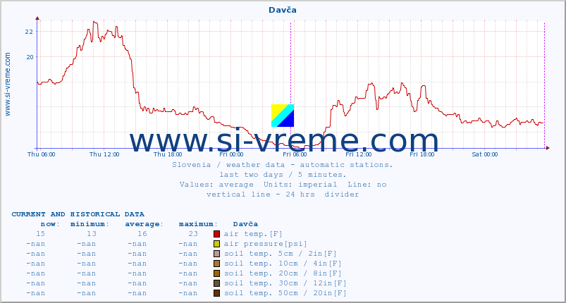  :: Davča :: air temp. | humi- dity | wind dir. | wind speed | wind gusts | air pressure | precipi- tation | sun strength | soil temp. 5cm / 2in | soil temp. 10cm / 4in | soil temp. 20cm / 8in | soil temp. 30cm / 12in | soil temp. 50cm / 20in :: last two days / 5 minutes.