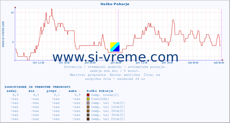 POVPREČJE :: Hočko Pohorje :: temp. zraka | vlaga | smer vetra | hitrost vetra | sunki vetra | tlak | padavine | sonce | temp. tal  5cm | temp. tal 10cm | temp. tal 20cm | temp. tal 30cm | temp. tal 50cm :: zadnja dva dni / 5 minut.