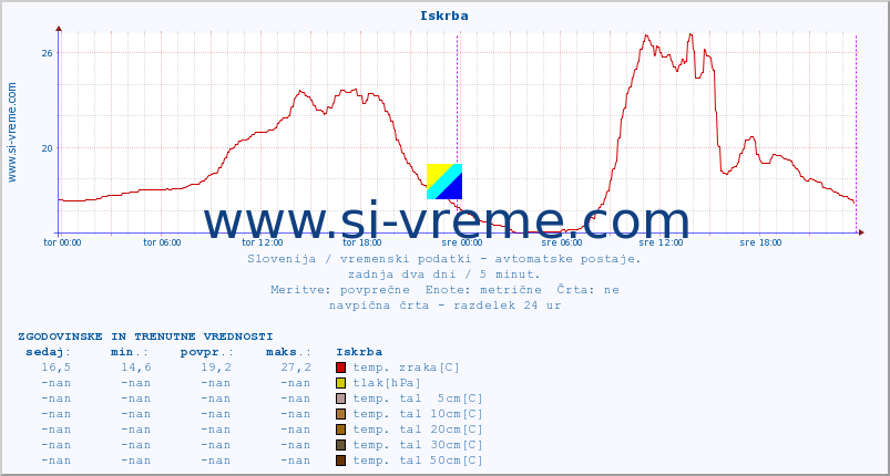 POVPREČJE :: Iskrba :: temp. zraka | vlaga | smer vetra | hitrost vetra | sunki vetra | tlak | padavine | sonce | temp. tal  5cm | temp. tal 10cm | temp. tal 20cm | temp. tal 30cm | temp. tal 50cm :: zadnja dva dni / 5 minut.