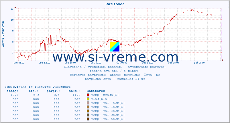 POVPREČJE :: Ratitovec :: temp. zraka | vlaga | smer vetra | hitrost vetra | sunki vetra | tlak | padavine | sonce | temp. tal  5cm | temp. tal 10cm | temp. tal 20cm | temp. tal 30cm | temp. tal 50cm :: zadnja dva dni / 5 minut.