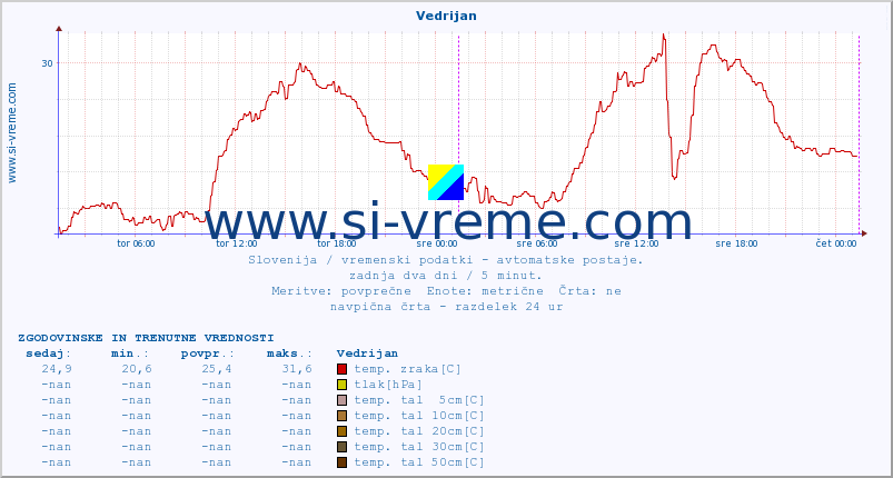 POVPREČJE :: Vedrijan :: temp. zraka | vlaga | smer vetra | hitrost vetra | sunki vetra | tlak | padavine | sonce | temp. tal  5cm | temp. tal 10cm | temp. tal 20cm | temp. tal 30cm | temp. tal 50cm :: zadnja dva dni / 5 minut.