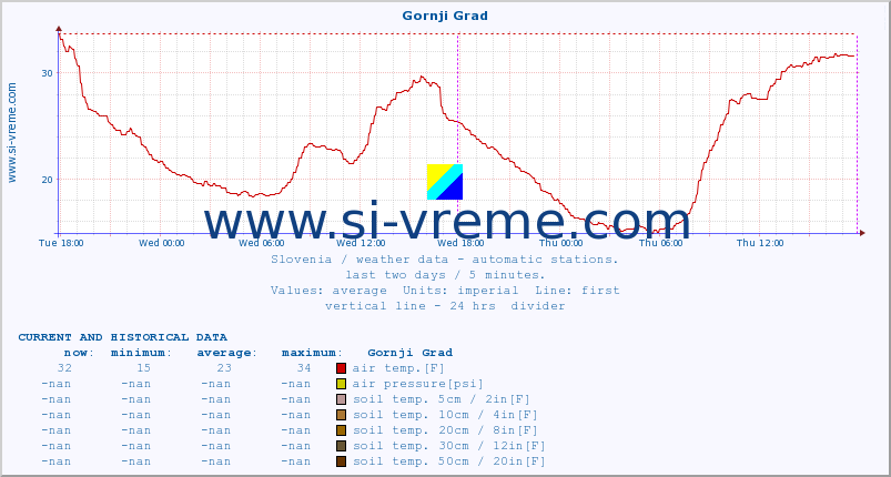  :: Gornji Grad :: air temp. | humi- dity | wind dir. | wind speed | wind gusts | air pressure | precipi- tation | sun strength | soil temp. 5cm / 2in | soil temp. 10cm / 4in | soil temp. 20cm / 8in | soil temp. 30cm / 12in | soil temp. 50cm / 20in :: last two days / 5 minutes.