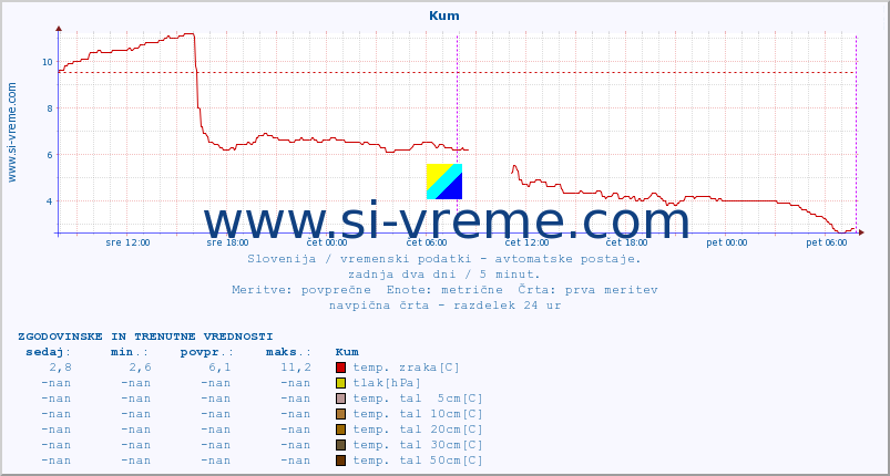 POVPREČJE :: Kum :: temp. zraka | vlaga | smer vetra | hitrost vetra | sunki vetra | tlak | padavine | sonce | temp. tal  5cm | temp. tal 10cm | temp. tal 20cm | temp. tal 30cm | temp. tal 50cm :: zadnja dva dni / 5 minut.