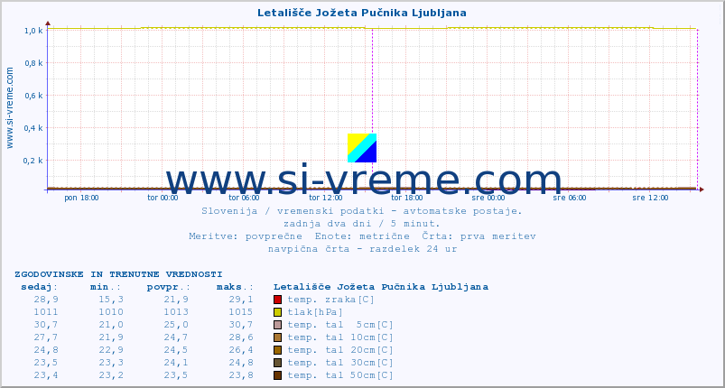 POVPREČJE :: Letališče Jožeta Pučnika Ljubljana :: temp. zraka | vlaga | smer vetra | hitrost vetra | sunki vetra | tlak | padavine | sonce | temp. tal  5cm | temp. tal 10cm | temp. tal 20cm | temp. tal 30cm | temp. tal 50cm :: zadnja dva dni / 5 minut.