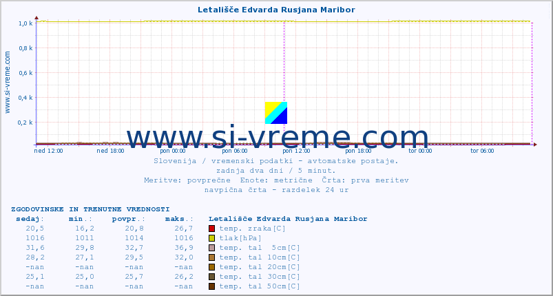 POVPREČJE :: Letališče Edvarda Rusjana Maribor :: temp. zraka | vlaga | smer vetra | hitrost vetra | sunki vetra | tlak | padavine | sonce | temp. tal  5cm | temp. tal 10cm | temp. tal 20cm | temp. tal 30cm | temp. tal 50cm :: zadnja dva dni / 5 minut.