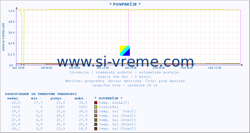 POVPREČJE :: * POVPREČJE * :: temp. zraka | vlaga | smer vetra | hitrost vetra | sunki vetra | tlak | padavine | sonce | temp. tal  5cm | temp. tal 10cm | temp. tal 20cm | temp. tal 30cm | temp. tal 50cm :: zadnja dva dni / 5 minut.