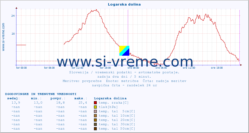 POVPREČJE :: Logarska dolina :: temp. zraka | vlaga | smer vetra | hitrost vetra | sunki vetra | tlak | padavine | sonce | temp. tal  5cm | temp. tal 10cm | temp. tal 20cm | temp. tal 30cm | temp. tal 50cm :: zadnja dva dni / 5 minut.