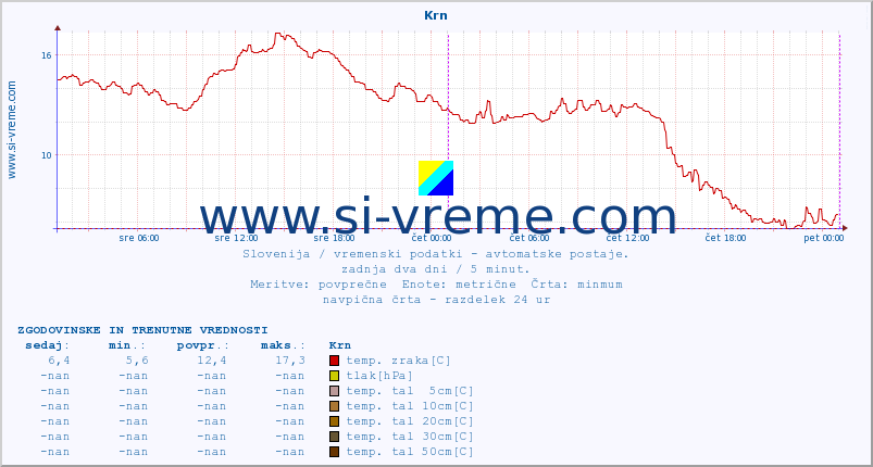 POVPREČJE :: Krn :: temp. zraka | vlaga | smer vetra | hitrost vetra | sunki vetra | tlak | padavine | sonce | temp. tal  5cm | temp. tal 10cm | temp. tal 20cm | temp. tal 30cm | temp. tal 50cm :: zadnja dva dni / 5 minut.