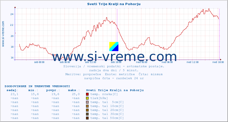 POVPREČJE :: Sveti Trije Kralji na Pohorju :: temp. zraka | vlaga | smer vetra | hitrost vetra | sunki vetra | tlak | padavine | sonce | temp. tal  5cm | temp. tal 10cm | temp. tal 20cm | temp. tal 30cm | temp. tal 50cm :: zadnja dva dni / 5 minut.