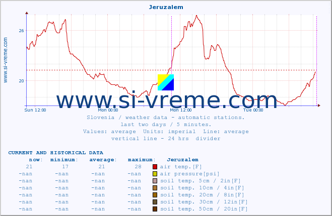  :: Jeruzalem :: air temp. | humi- dity | wind dir. | wind speed | wind gusts | air pressure | precipi- tation | sun strength | soil temp. 5cm / 2in | soil temp. 10cm / 4in | soil temp. 20cm / 8in | soil temp. 30cm / 12in | soil temp. 50cm / 20in :: last two days / 5 minutes.