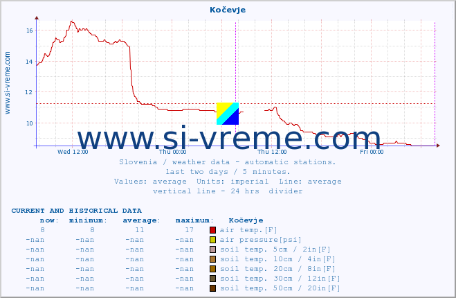  :: Kočevje :: air temp. | humi- dity | wind dir. | wind speed | wind gusts | air pressure | precipi- tation | sun strength | soil temp. 5cm / 2in | soil temp. 10cm / 4in | soil temp. 20cm / 8in | soil temp. 30cm / 12in | soil temp. 50cm / 20in :: last two days / 5 minutes.