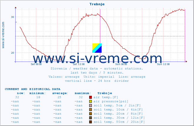  :: Trebnje :: air temp. | humi- dity | wind dir. | wind speed | wind gusts | air pressure | precipi- tation | sun strength | soil temp. 5cm / 2in | soil temp. 10cm / 4in | soil temp. 20cm / 8in | soil temp. 30cm / 12in | soil temp. 50cm / 20in :: last two days / 5 minutes.