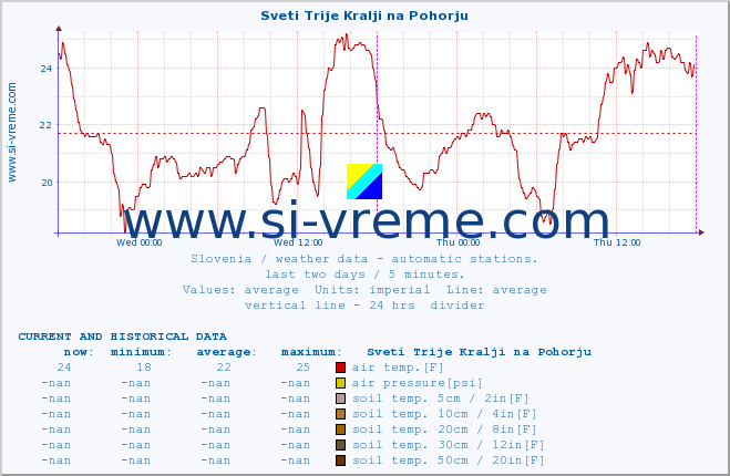  :: Sveti Trije Kralji na Pohorju :: air temp. | humi- dity | wind dir. | wind speed | wind gusts | air pressure | precipi- tation | sun strength | soil temp. 5cm / 2in | soil temp. 10cm / 4in | soil temp. 20cm / 8in | soil temp. 30cm / 12in | soil temp. 50cm / 20in :: last two days / 5 minutes.