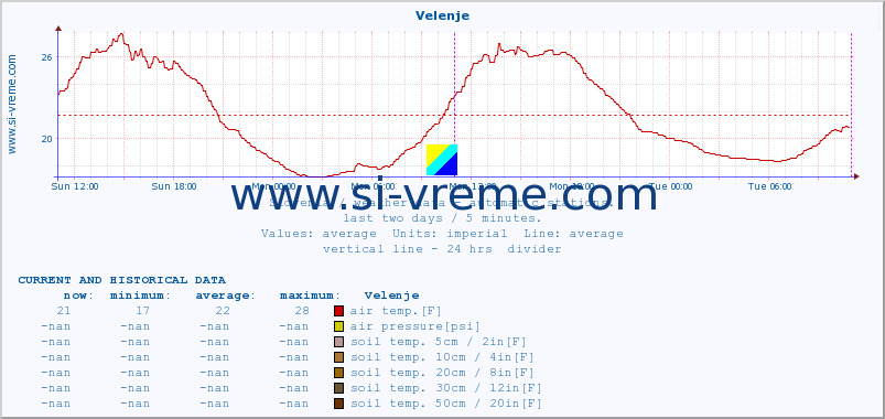  :: Velenje :: air temp. | humi- dity | wind dir. | wind speed | wind gusts | air pressure | precipi- tation | sun strength | soil temp. 5cm / 2in | soil temp. 10cm / 4in | soil temp. 20cm / 8in | soil temp. 30cm / 12in | soil temp. 50cm / 20in :: last two days / 5 minutes.