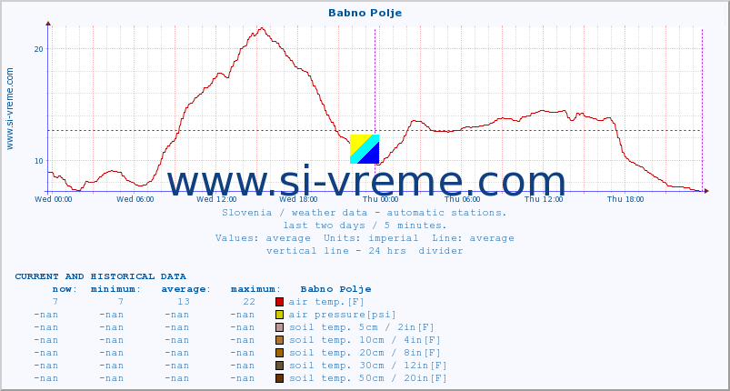  :: Babno Polje :: air temp. | humi- dity | wind dir. | wind speed | wind gusts | air pressure | precipi- tation | sun strength | soil temp. 5cm / 2in | soil temp. 10cm / 4in | soil temp. 20cm / 8in | soil temp. 30cm / 12in | soil temp. 50cm / 20in :: last two days / 5 minutes.