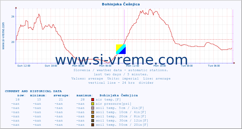  :: Bohinjska Češnjica :: air temp. | humi- dity | wind dir. | wind speed | wind gusts | air pressure | precipi- tation | sun strength | soil temp. 5cm / 2in | soil temp. 10cm / 4in | soil temp. 20cm / 8in | soil temp. 30cm / 12in | soil temp. 50cm / 20in :: last two days / 5 minutes.