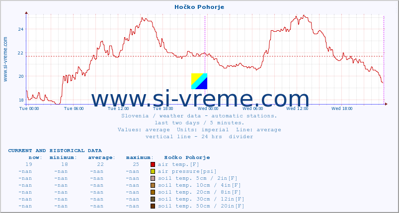  :: Hočko Pohorje :: air temp. | humi- dity | wind dir. | wind speed | wind gusts | air pressure | precipi- tation | sun strength | soil temp. 5cm / 2in | soil temp. 10cm / 4in | soil temp. 20cm / 8in | soil temp. 30cm / 12in | soil temp. 50cm / 20in :: last two days / 5 minutes.