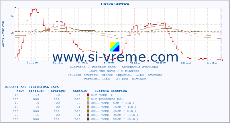  :: Ilirska Bistrica :: air temp. | humi- dity | wind dir. | wind speed | wind gusts | air pressure | precipi- tation | sun strength | soil temp. 5cm / 2in | soil temp. 10cm / 4in | soil temp. 20cm / 8in | soil temp. 30cm / 12in | soil temp. 50cm / 20in :: last two days / 5 minutes.