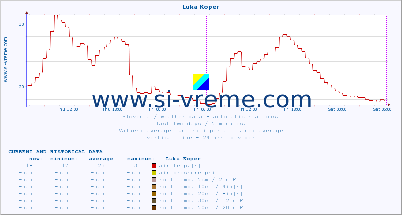  :: Luka Koper :: air temp. | humi- dity | wind dir. | wind speed | wind gusts | air pressure | precipi- tation | sun strength | soil temp. 5cm / 2in | soil temp. 10cm / 4in | soil temp. 20cm / 8in | soil temp. 30cm / 12in | soil temp. 50cm / 20in :: last two days / 5 minutes.