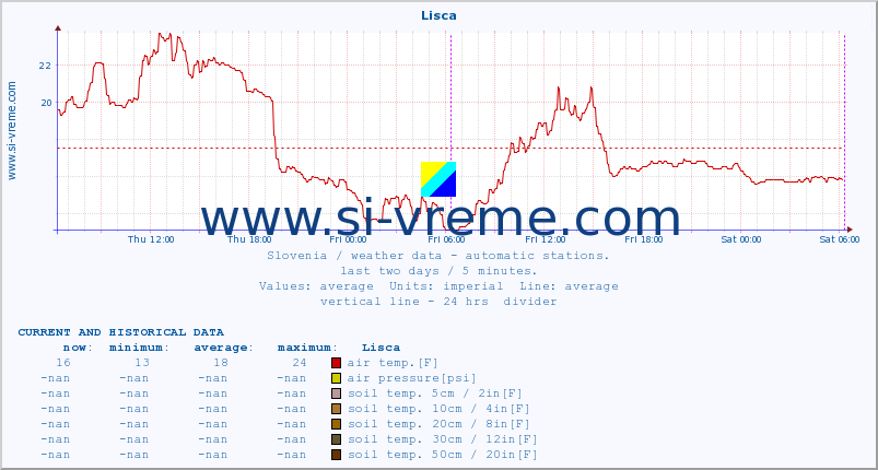  :: Lisca :: air temp. | humi- dity | wind dir. | wind speed | wind gusts | air pressure | precipi- tation | sun strength | soil temp. 5cm / 2in | soil temp. 10cm / 4in | soil temp. 20cm / 8in | soil temp. 30cm / 12in | soil temp. 50cm / 20in :: last two days / 5 minutes.