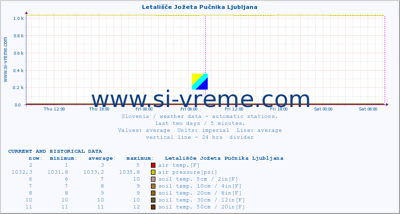  :: Letališče Jožeta Pučnika Ljubljana :: air temp. | humi- dity | wind dir. | wind speed | wind gusts | air pressure | precipi- tation | sun strength | soil temp. 5cm / 2in | soil temp. 10cm / 4in | soil temp. 20cm / 8in | soil temp. 30cm / 12in | soil temp. 50cm / 20in :: last two days / 5 minutes.