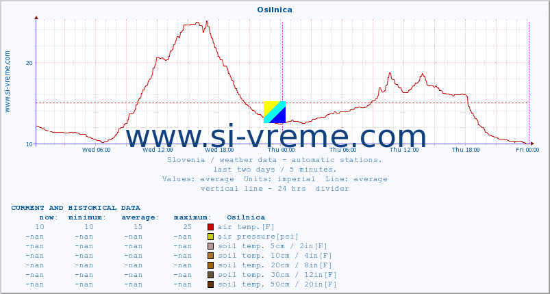  :: Osilnica :: air temp. | humi- dity | wind dir. | wind speed | wind gusts | air pressure | precipi- tation | sun strength | soil temp. 5cm / 2in | soil temp. 10cm / 4in | soil temp. 20cm / 8in | soil temp. 30cm / 12in | soil temp. 50cm / 20in :: last two days / 5 minutes.