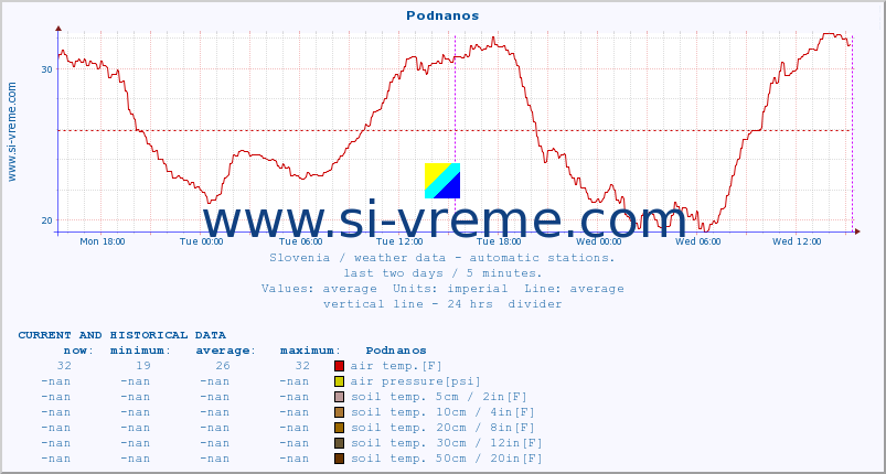  :: Podnanos :: air temp. | humi- dity | wind dir. | wind speed | wind gusts | air pressure | precipi- tation | sun strength | soil temp. 5cm / 2in | soil temp. 10cm / 4in | soil temp. 20cm / 8in | soil temp. 30cm / 12in | soil temp. 50cm / 20in :: last two days / 5 minutes.