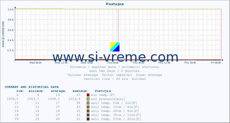  :: Postojna :: air temp. | humi- dity | wind dir. | wind speed | wind gusts | air pressure | precipi- tation | sun strength | soil temp. 5cm / 2in | soil temp. 10cm / 4in | soil temp. 20cm / 8in | soil temp. 30cm / 12in | soil temp. 50cm / 20in :: last two days / 5 minutes.