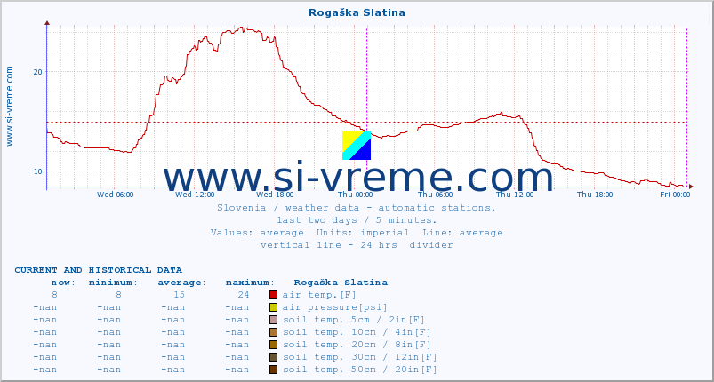  :: Rogaška Slatina :: air temp. | humi- dity | wind dir. | wind speed | wind gusts | air pressure | precipi- tation | sun strength | soil temp. 5cm / 2in | soil temp. 10cm / 4in | soil temp. 20cm / 8in | soil temp. 30cm / 12in | soil temp. 50cm / 20in :: last two days / 5 minutes.