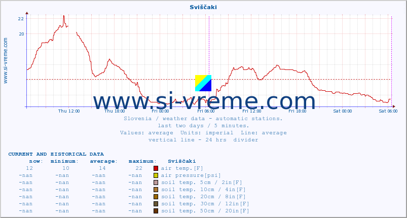  :: Sviščaki :: air temp. | humi- dity | wind dir. | wind speed | wind gusts | air pressure | precipi- tation | sun strength | soil temp. 5cm / 2in | soil temp. 10cm / 4in | soil temp. 20cm / 8in | soil temp. 30cm / 12in | soil temp. 50cm / 20in :: last two days / 5 minutes.