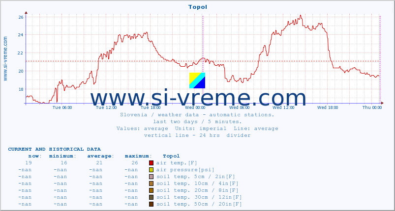  :: Topol :: air temp. | humi- dity | wind dir. | wind speed | wind gusts | air pressure | precipi- tation | sun strength | soil temp. 5cm / 2in | soil temp. 10cm / 4in | soil temp. 20cm / 8in | soil temp. 30cm / 12in | soil temp. 50cm / 20in :: last two days / 5 minutes.