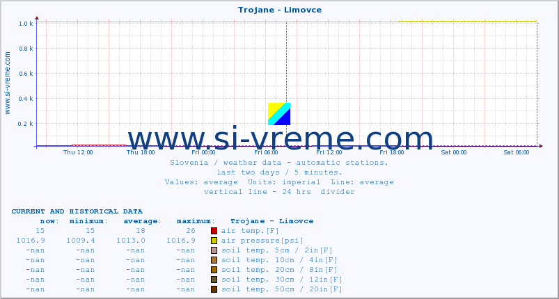  :: Trojane - Limovce :: air temp. | humi- dity | wind dir. | wind speed | wind gusts | air pressure | precipi- tation | sun strength | soil temp. 5cm / 2in | soil temp. 10cm / 4in | soil temp. 20cm / 8in | soil temp. 30cm / 12in | soil temp. 50cm / 20in :: last two days / 5 minutes.