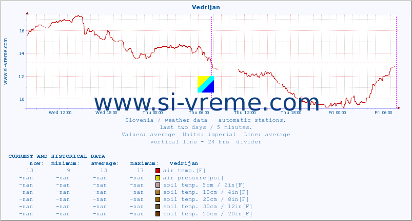  :: Vedrijan :: air temp. | humi- dity | wind dir. | wind speed | wind gusts | air pressure | precipi- tation | sun strength | soil temp. 5cm / 2in | soil temp. 10cm / 4in | soil temp. 20cm / 8in | soil temp. 30cm / 12in | soil temp. 50cm / 20in :: last two days / 5 minutes.