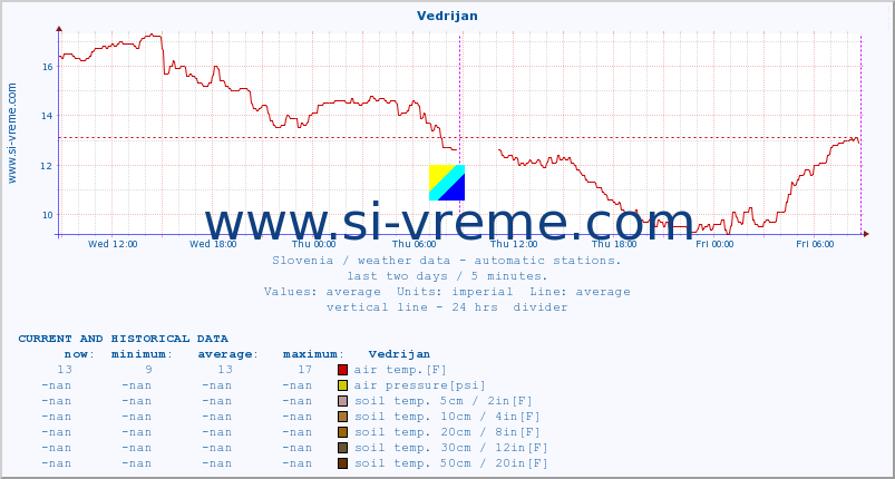  :: Vedrijan :: air temp. | humi- dity | wind dir. | wind speed | wind gusts | air pressure | precipi- tation | sun strength | soil temp. 5cm / 2in | soil temp. 10cm / 4in | soil temp. 20cm / 8in | soil temp. 30cm / 12in | soil temp. 50cm / 20in :: last two days / 5 minutes.