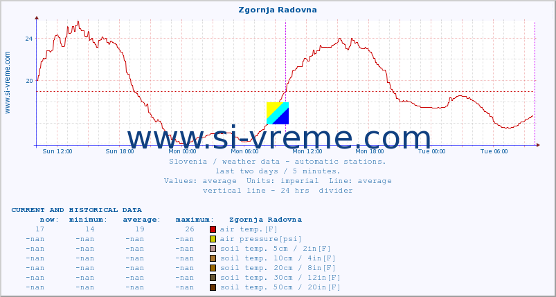  :: Zgornja Radovna :: air temp. | humi- dity | wind dir. | wind speed | wind gusts | air pressure | precipi- tation | sun strength | soil temp. 5cm / 2in | soil temp. 10cm / 4in | soil temp. 20cm / 8in | soil temp. 30cm / 12in | soil temp. 50cm / 20in :: last two days / 5 minutes.