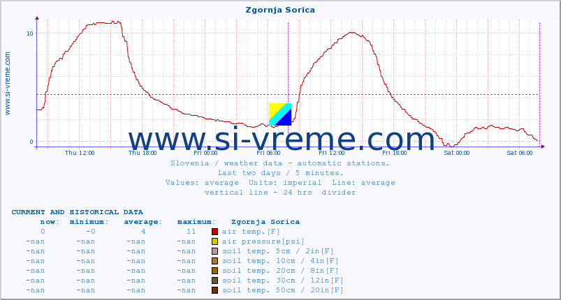  :: Zgornja Sorica :: air temp. | humi- dity | wind dir. | wind speed | wind gusts | air pressure | precipi- tation | sun strength | soil temp. 5cm / 2in | soil temp. 10cm / 4in | soil temp. 20cm / 8in | soil temp. 30cm / 12in | soil temp. 50cm / 20in :: last two days / 5 minutes.