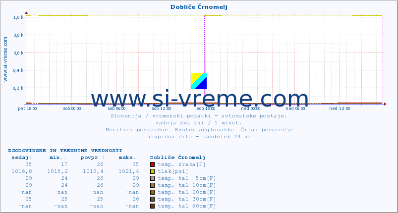 POVPREČJE :: Dobliče Črnomelj :: temp. zraka | vlaga | smer vetra | hitrost vetra | sunki vetra | tlak | padavine | sonce | temp. tal  5cm | temp. tal 10cm | temp. tal 20cm | temp. tal 30cm | temp. tal 50cm :: zadnja dva dni / 5 minut.