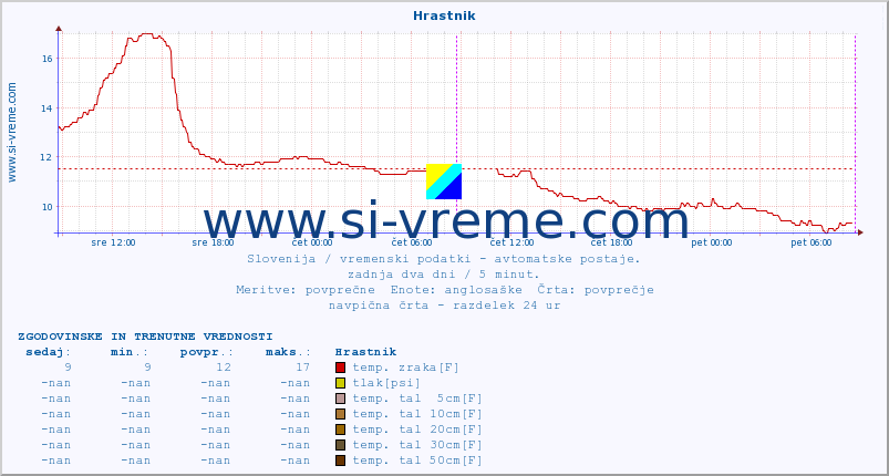 POVPREČJE :: Hrastnik :: temp. zraka | vlaga | smer vetra | hitrost vetra | sunki vetra | tlak | padavine | sonce | temp. tal  5cm | temp. tal 10cm | temp. tal 20cm | temp. tal 30cm | temp. tal 50cm :: zadnja dva dni / 5 minut.