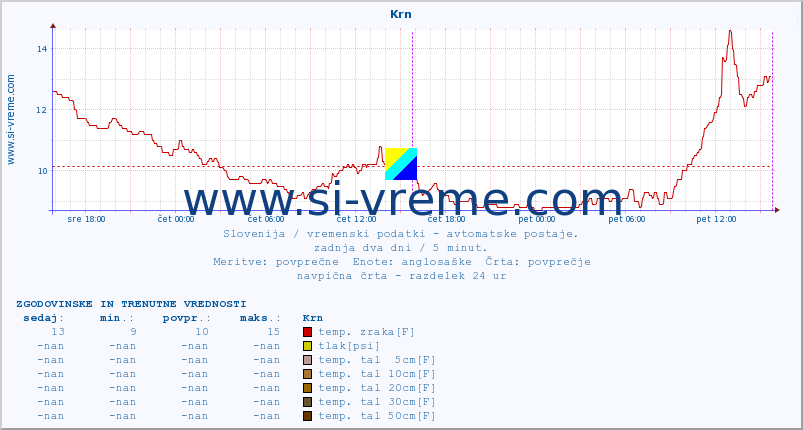 POVPREČJE :: Krn :: temp. zraka | vlaga | smer vetra | hitrost vetra | sunki vetra | tlak | padavine | sonce | temp. tal  5cm | temp. tal 10cm | temp. tal 20cm | temp. tal 30cm | temp. tal 50cm :: zadnja dva dni / 5 minut.