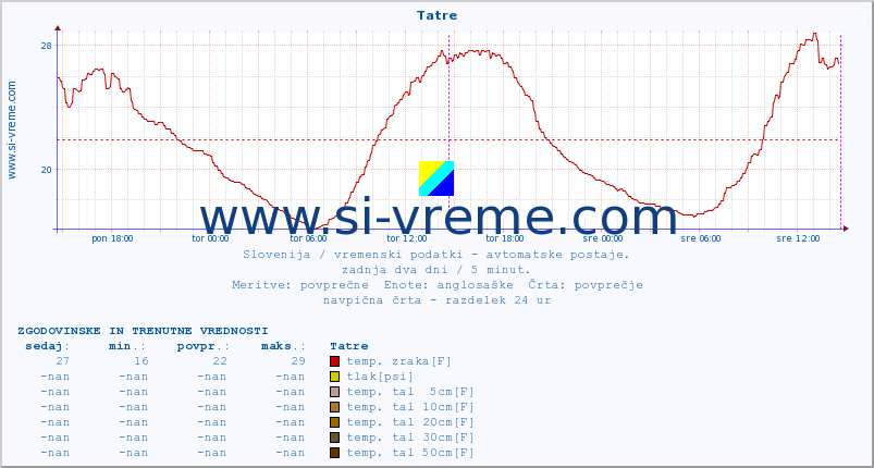 POVPREČJE :: Tatre :: temp. zraka | vlaga | smer vetra | hitrost vetra | sunki vetra | tlak | padavine | sonce | temp. tal  5cm | temp. tal 10cm | temp. tal 20cm | temp. tal 30cm | temp. tal 50cm :: zadnja dva dni / 5 minut.