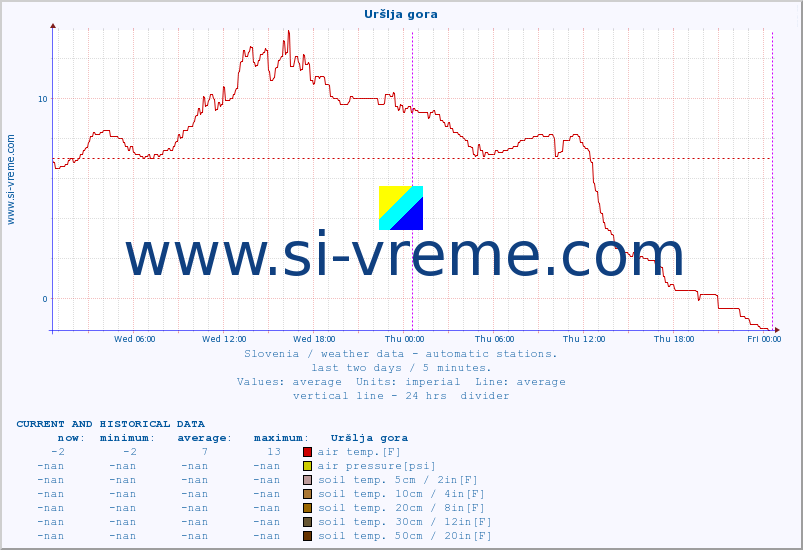  :: Uršlja gora :: air temp. | humi- dity | wind dir. | wind speed | wind gusts | air pressure | precipi- tation | sun strength | soil temp. 5cm / 2in | soil temp. 10cm / 4in | soil temp. 20cm / 8in | soil temp. 30cm / 12in | soil temp. 50cm / 20in :: last two days / 5 minutes.
