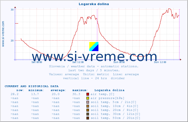  :: Logarska dolina :: air temp. | humi- dity | wind dir. | wind speed | wind gusts | air pressure | precipi- tation | sun strength | soil temp. 5cm / 2in | soil temp. 10cm / 4in | soil temp. 20cm / 8in | soil temp. 30cm / 12in | soil temp. 50cm / 20in :: last two days / 5 minutes.