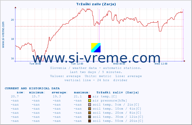  :: Tržaški zaliv (Zarja) :: air temp. | humi- dity | wind dir. | wind speed | wind gusts | air pressure | precipi- tation | sun strength | soil temp. 5cm / 2in | soil temp. 10cm / 4in | soil temp. 20cm / 8in | soil temp. 30cm / 12in | soil temp. 50cm / 20in :: last two days / 5 minutes.