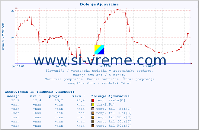 POVPREČJE :: Dolenje Ajdovščina :: temp. zraka | vlaga | smer vetra | hitrost vetra | sunki vetra | tlak | padavine | sonce | temp. tal  5cm | temp. tal 10cm | temp. tal 20cm | temp. tal 30cm | temp. tal 50cm :: zadnja dva dni / 5 minut.