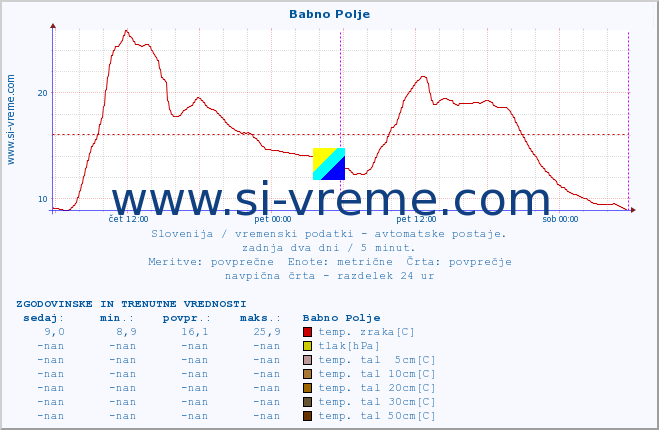 POVPREČJE :: Babno Polje :: temp. zraka | vlaga | smer vetra | hitrost vetra | sunki vetra | tlak | padavine | sonce | temp. tal  5cm | temp. tal 10cm | temp. tal 20cm | temp. tal 30cm | temp. tal 50cm :: zadnja dva dni / 5 minut.