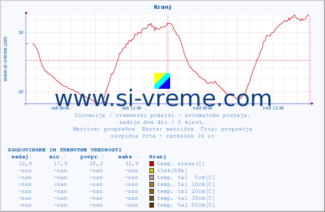 POVPREČJE :: Kranj :: temp. zraka | vlaga | smer vetra | hitrost vetra | sunki vetra | tlak | padavine | sonce | temp. tal  5cm | temp. tal 10cm | temp. tal 20cm | temp. tal 30cm | temp. tal 50cm :: zadnja dva dni / 5 minut.