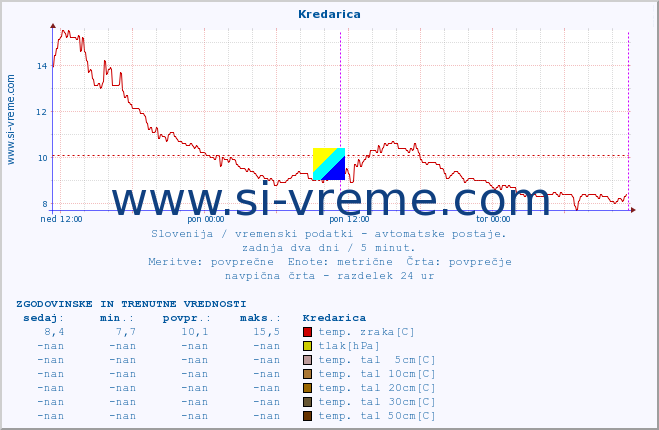 POVPREČJE :: Kredarica :: temp. zraka | vlaga | smer vetra | hitrost vetra | sunki vetra | tlak | padavine | sonce | temp. tal  5cm | temp. tal 10cm | temp. tal 20cm | temp. tal 30cm | temp. tal 50cm :: zadnja dva dni / 5 minut.