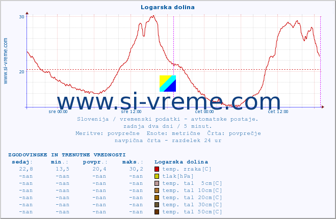 POVPREČJE :: Logarska dolina :: temp. zraka | vlaga | smer vetra | hitrost vetra | sunki vetra | tlak | padavine | sonce | temp. tal  5cm | temp. tal 10cm | temp. tal 20cm | temp. tal 30cm | temp. tal 50cm :: zadnja dva dni / 5 minut.